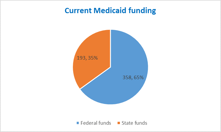 Current Medicaid funding