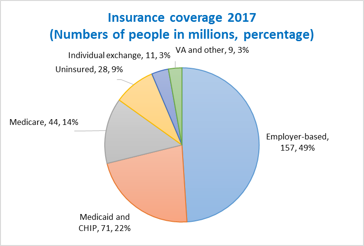 Insurance coverage 2017