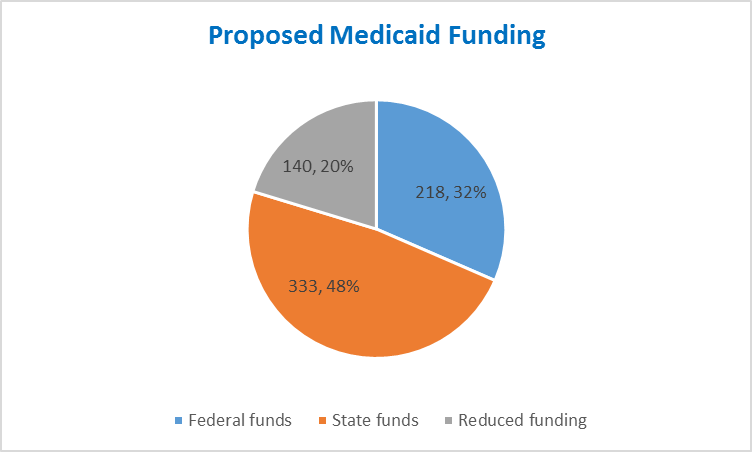 Proposed Medicaid funding