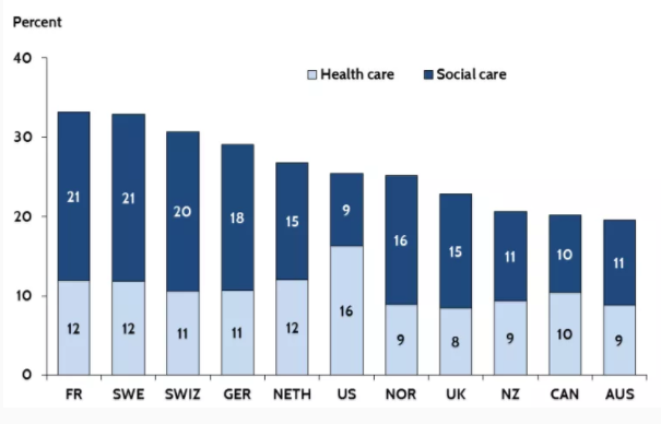 Combined HC and SS Spending as percent of GDP