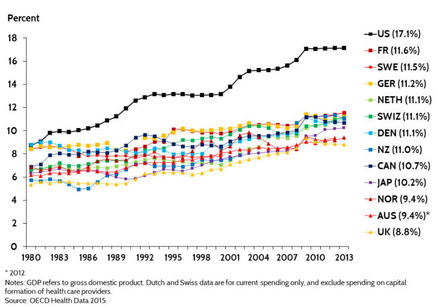 HC spending as percent of GDP
