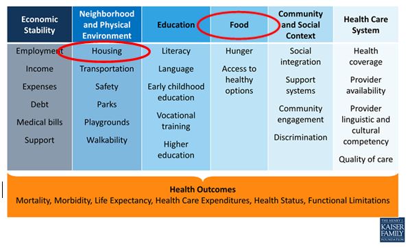 Social Determinants of Health