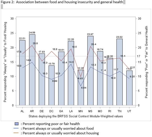 Food Housing Health by State
