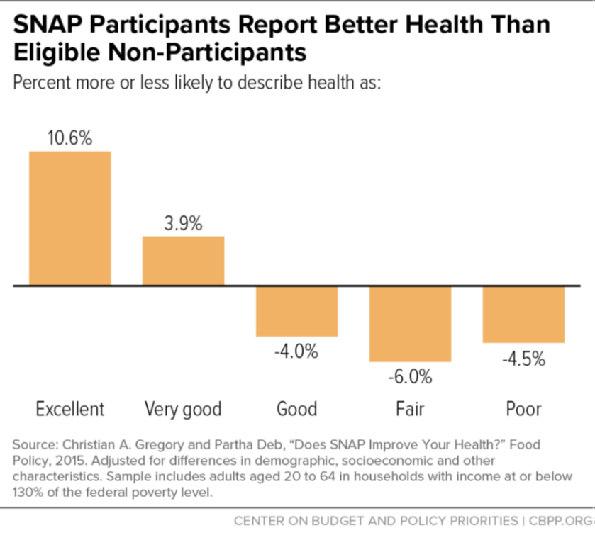 SNAP improvements bar graph